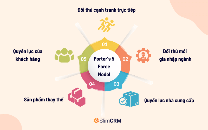 Mô hình 5 áp lực cạnh tranh của Porter