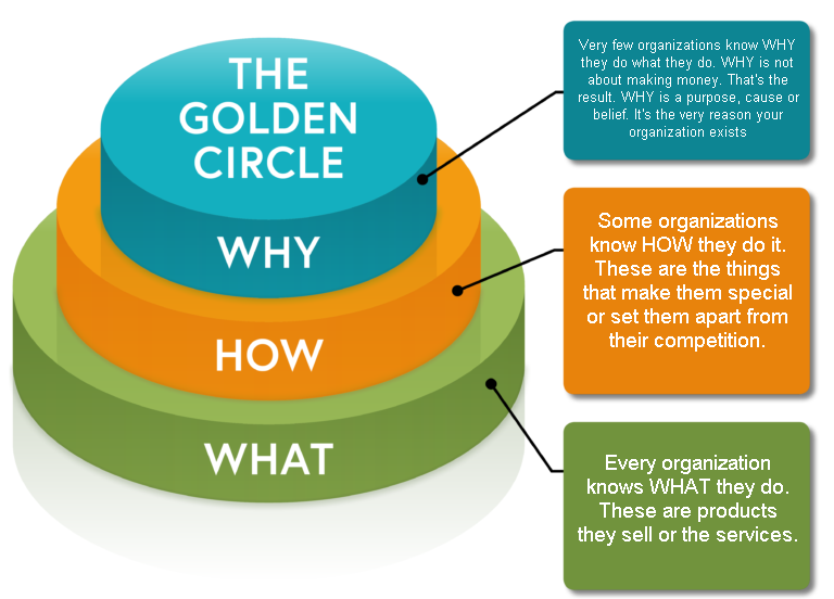 Mô hình Golden Circle