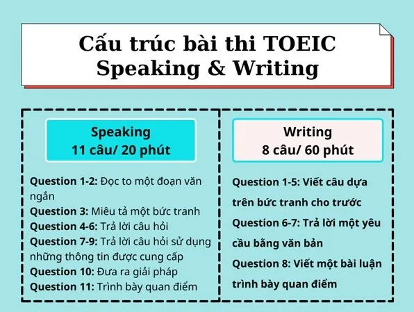 Tổng quan về mô-đun TOEIC Speaking & Writing 2025