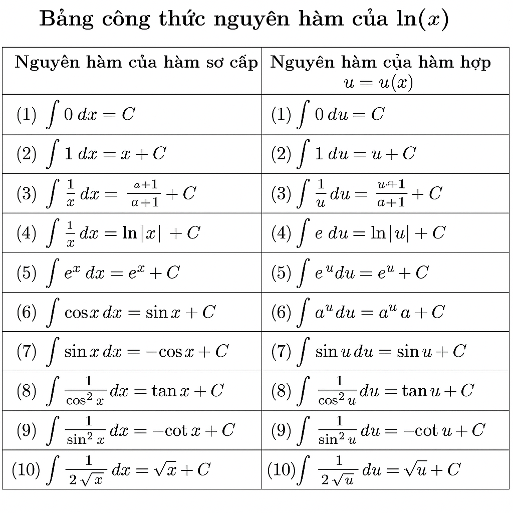 Bảng công thức nguyên hàm lnx