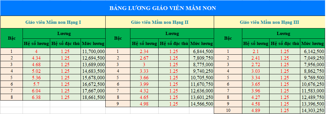 Bảng lương quản lý mầm non