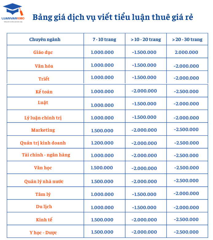 Trọn gói dịch vụ thuê viết tiểu luận giá rẻ