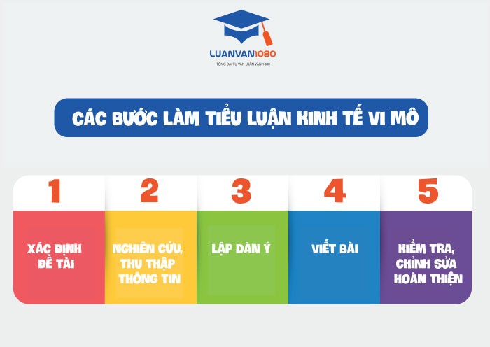 Các bước làm tiểu luận kinh tế vi mô