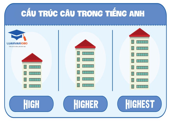 Cấu trúc câu trong tiếng Anh