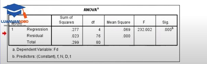Bảng ANOVA Bảng ANOVA