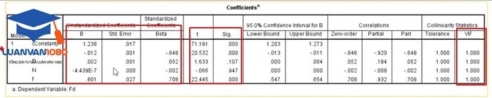Bảng Coefficients Bảng Coefficients