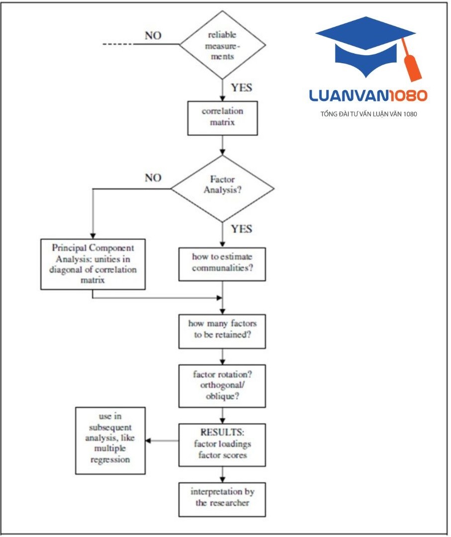 7 bước chính để thực hiện EFA