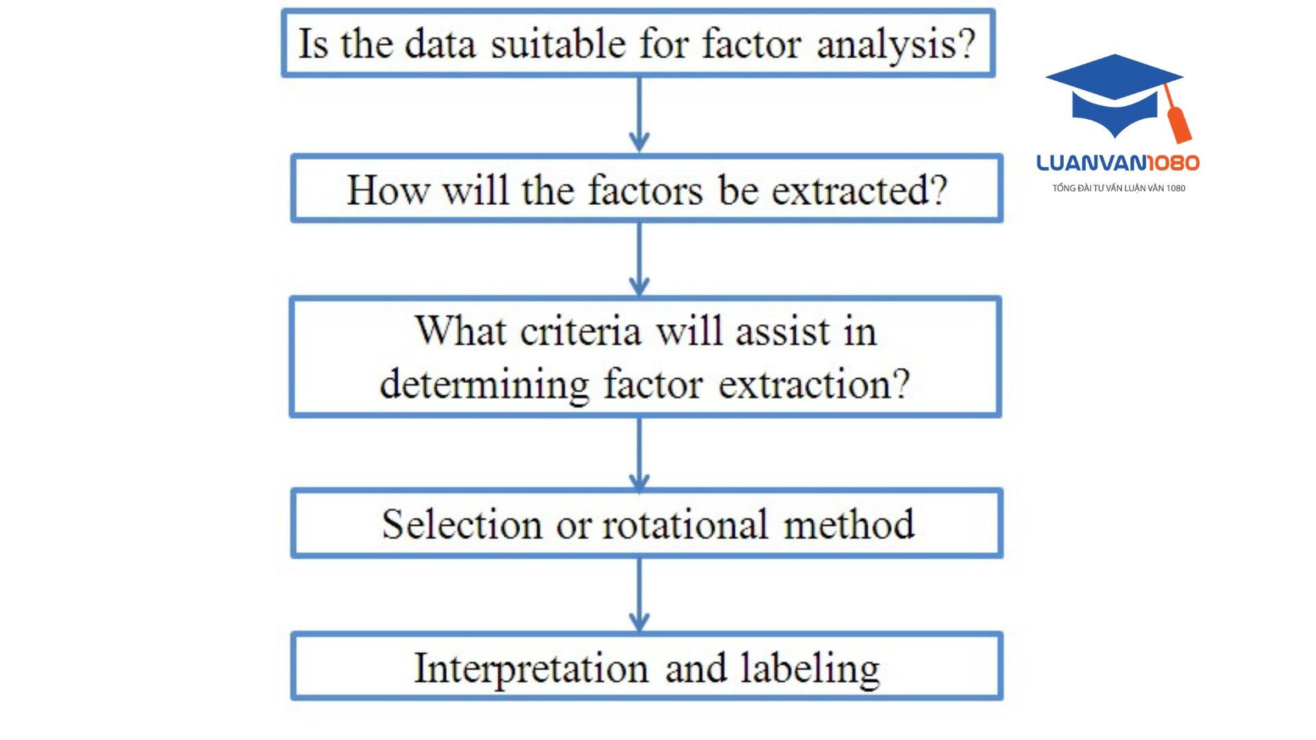 5 bước chính để thực hiện EFA