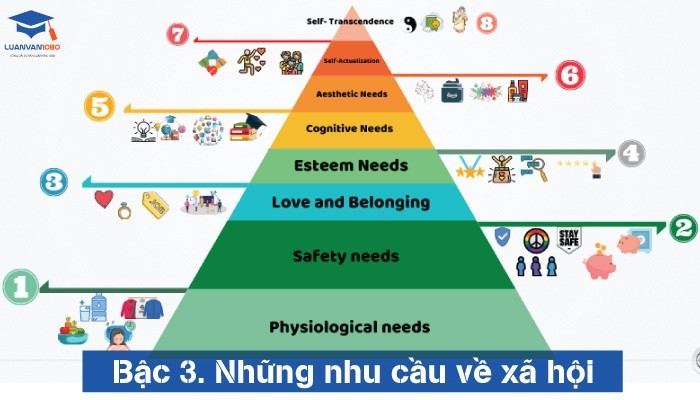 Những nhu cầu về xã hội