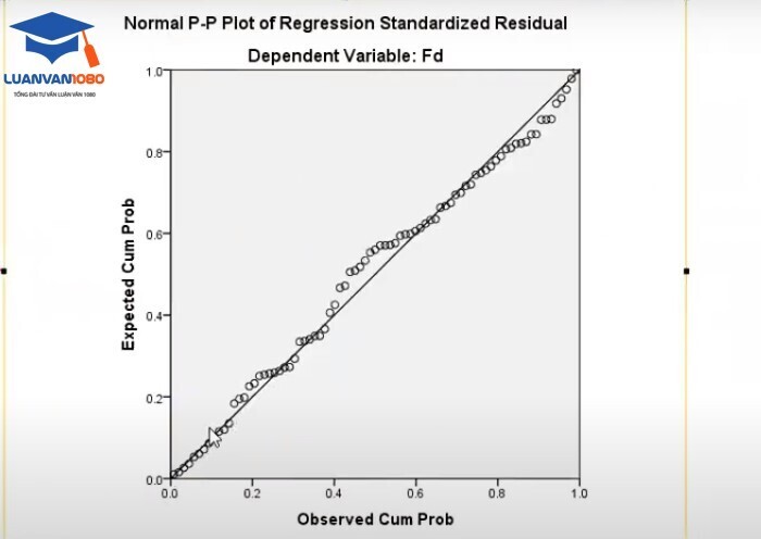 Biểu đồ Normal P-P Plot Biểu đồ Normal P-P Plot