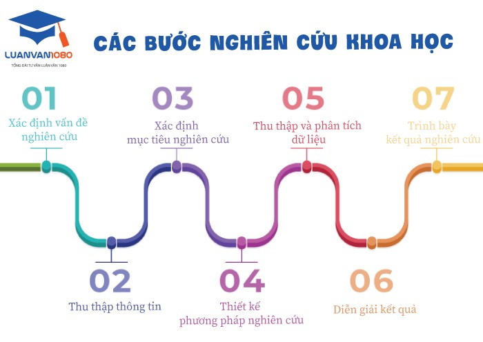 Sơ đồ quy trình nghiên cứu khoa học
