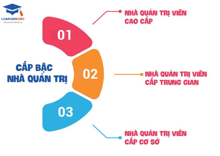 Cấp bậc nhà quản trị