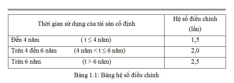 Bảng 1.1: Bảng hệ số điều chỉnh