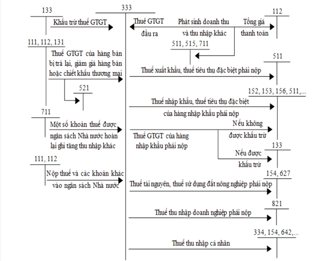 Sơ đồ 1.2: Sơ đồ Hạch toán thuế GTGT đầu ra theo PP khấu trừ Sơ đồ 1.2: Sơ đồ Hạch toán thuế GTGT đầu ra theo PP khấu trừ