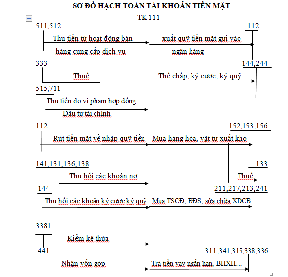 Khái niệm kế toán tiền mặt