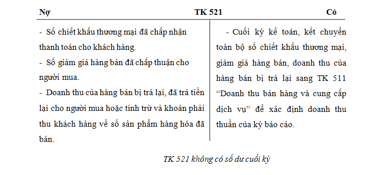 Kết chuyển doanh thu để xác định KQKD