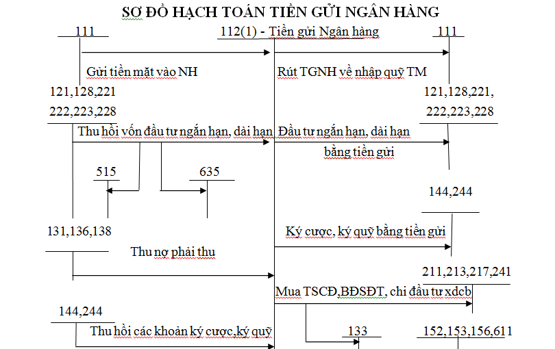 Kế toán giảm tiền gửi ngân hàng