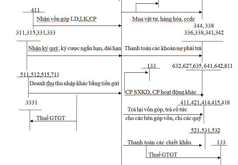 Kế toán giảm tiền gửi ngân hàng