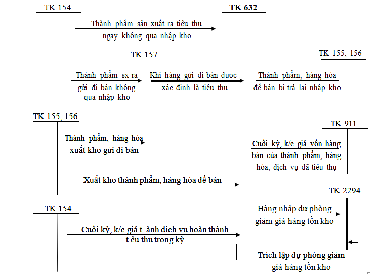 Kết cấu TK 632 như sau