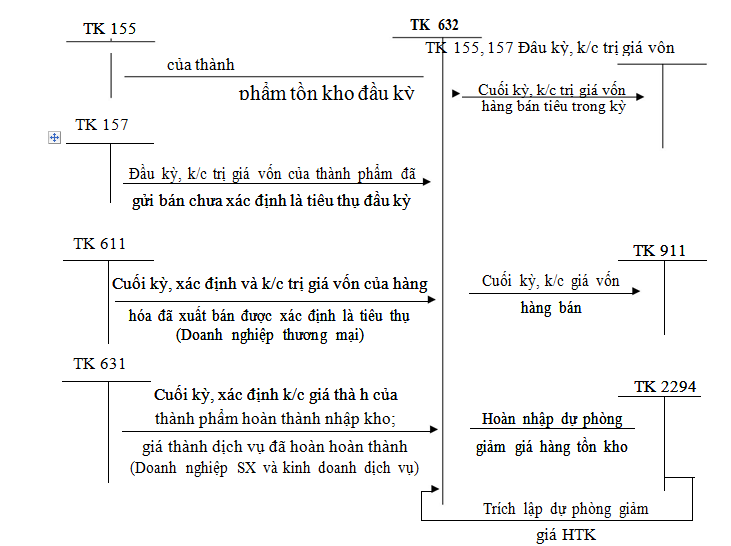 Kết cấu TK 632 như sau
