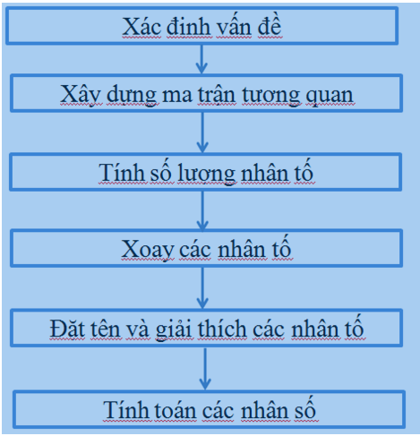 Phân tích nhân tố EFA