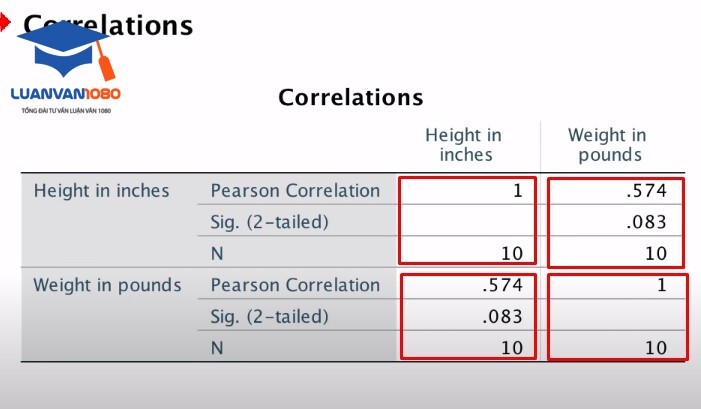 Hướng dẫn đọc kết quả sau khi chạy tương quan spss