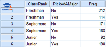 Minh họa dữ liệu dạng tần số