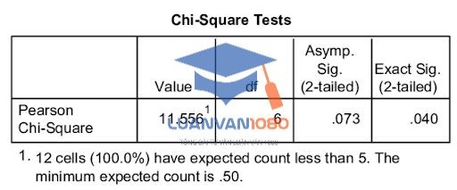 chi square là gì