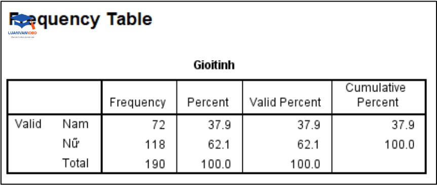 Kết quả bảng tần số của biến giới tính