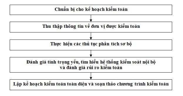 Lập kế hoạch kiểm toán và thiết kế phương pháp kiểm toán