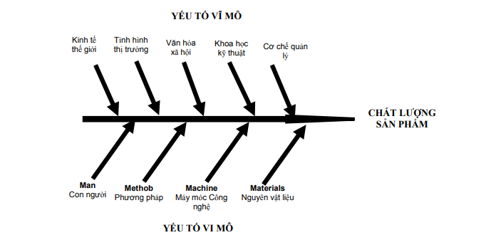Các nhân tố ảnh hưởng đến chất lượng sản phẩm