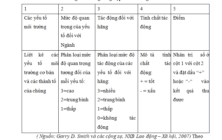 Bảng tổng hợp môi trường kinh doanh