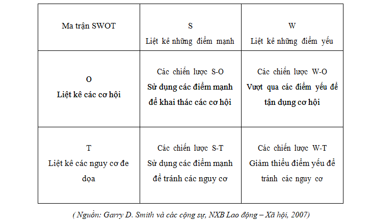 Mô hình ma trận phân tích SWOT