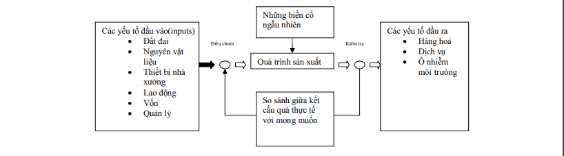 Lưu đồ quá trình sản xuất