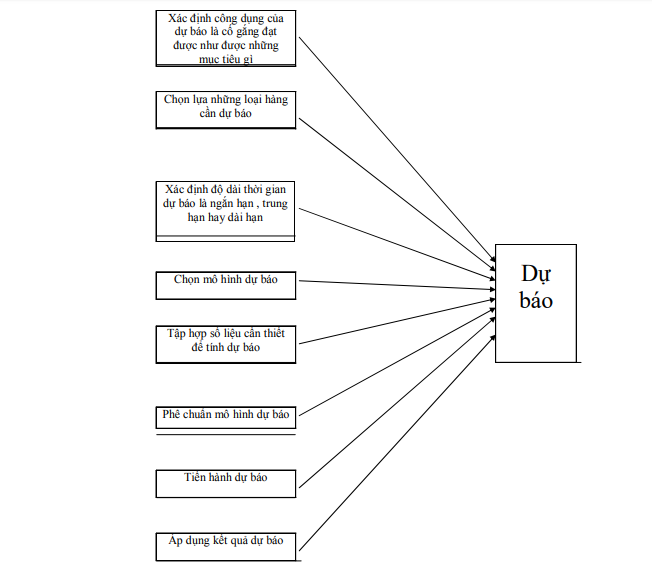 Những nhân tố, yếu tố đầu vào cho quá trình lập kế hoạch sản xuất