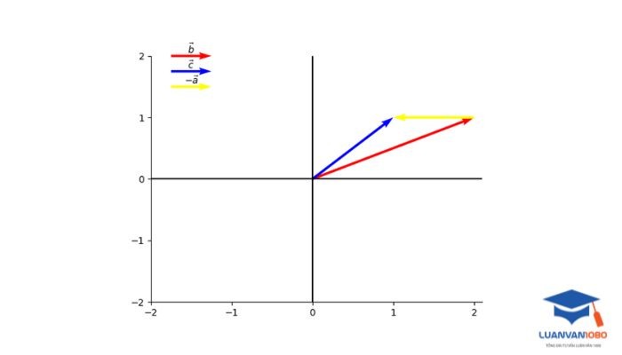 Phát hiện đa cộng tuyến bằng cách sử dụng kiểm tra độc lập tuyến tính