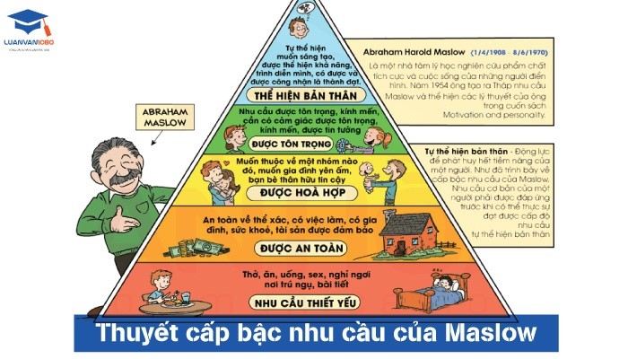 Thuyết cấp bậc nhu cầu của Maslow