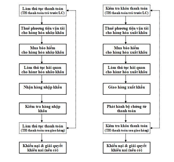 Tổ chức thực hiện hợp đồng xuất nhập khẩu