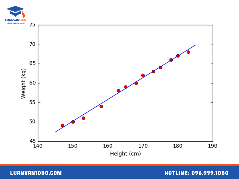 Hồi quy tuyến tính Hồi quy tuyến tính