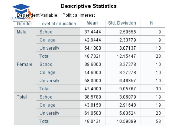 Đọc two way anova trong spss