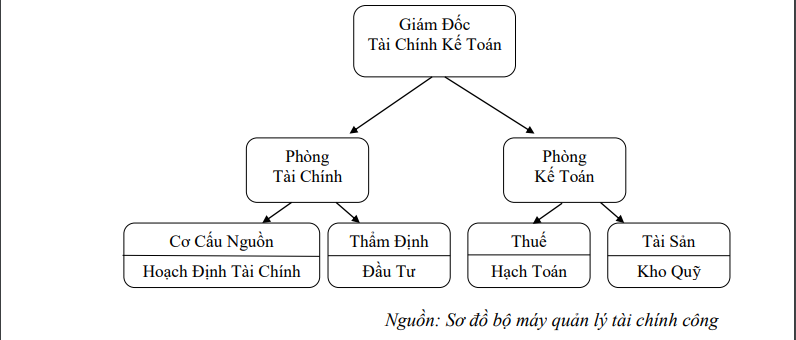 Hình 1: Sơ đồ bộ máy quản lý hành chính công Hình 1: Sơ đồ bộ máy quản lý hành chính công