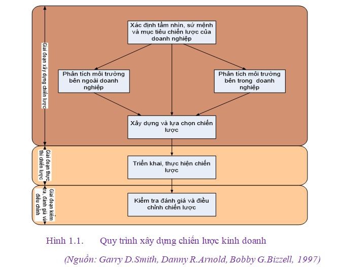 Quy trình xây dựng chiến lược kinh doanh của doanh nghiệp