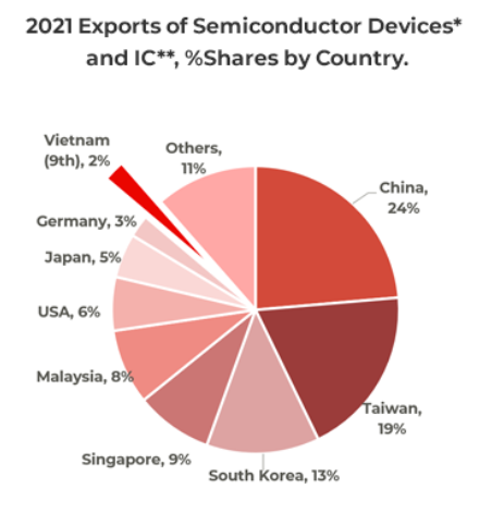 tỷ trọng xuất khẩu thiết bị bán dẫn (Semiconductor Devices) và mạch tích hợp (IC – Integrated Circuits) theo quốc gia năm 2021.