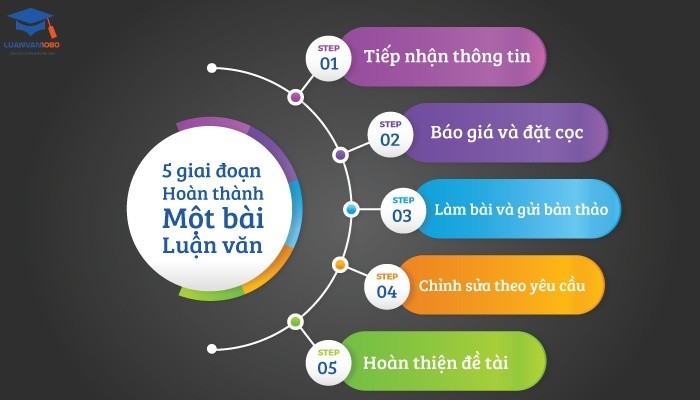 5 giai đoạn hoàn thành một bài luận