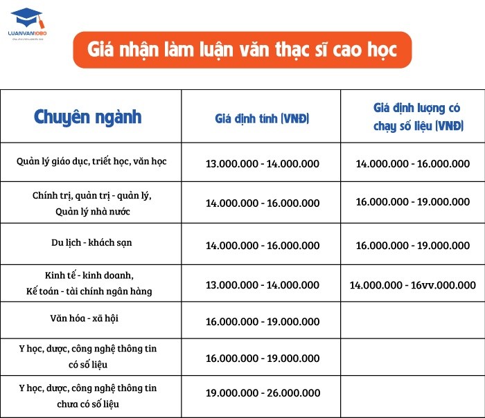 Giá nhận làm luận văn thạc sĩ cao học