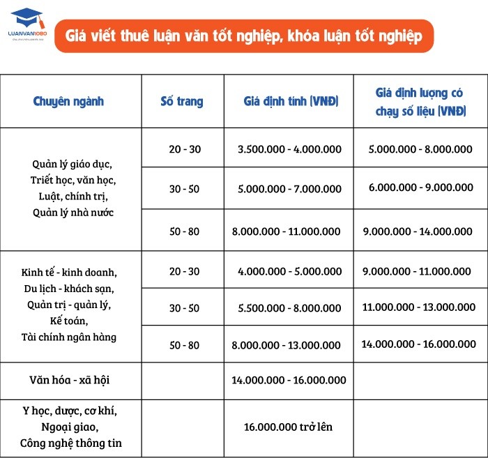 Giá viết thuê luận văn tốt nghiệp, khóa luận tốt nghiệp
