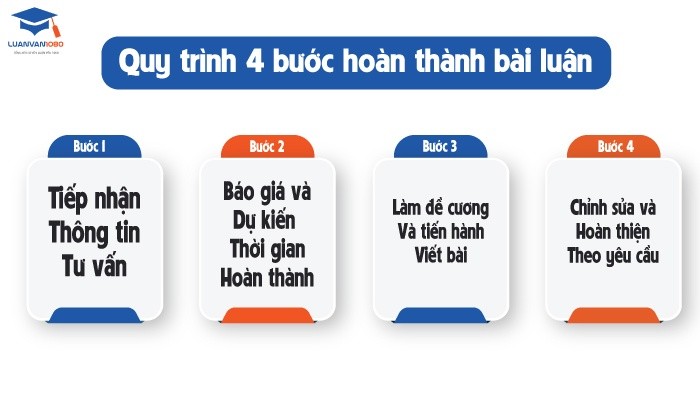 4 bước hoàn thành bài luận