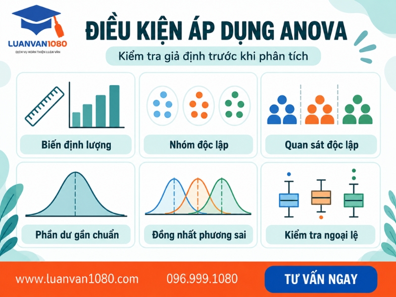 Điều kiện áp dụng ANOVA test