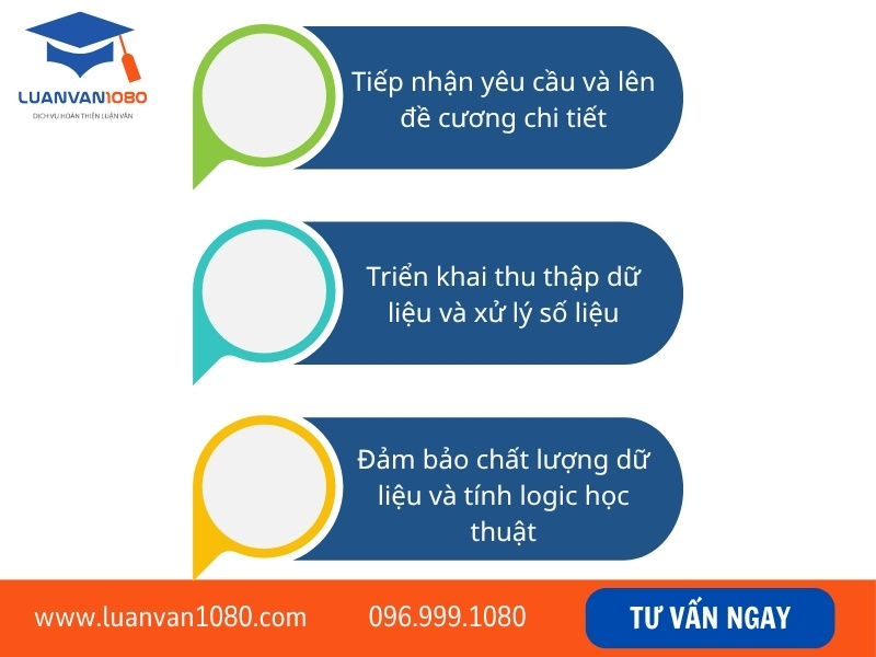 Quy trình nhận viết thuê luận án tiến sĩ bảo mật 100% của Luận Văn 1080