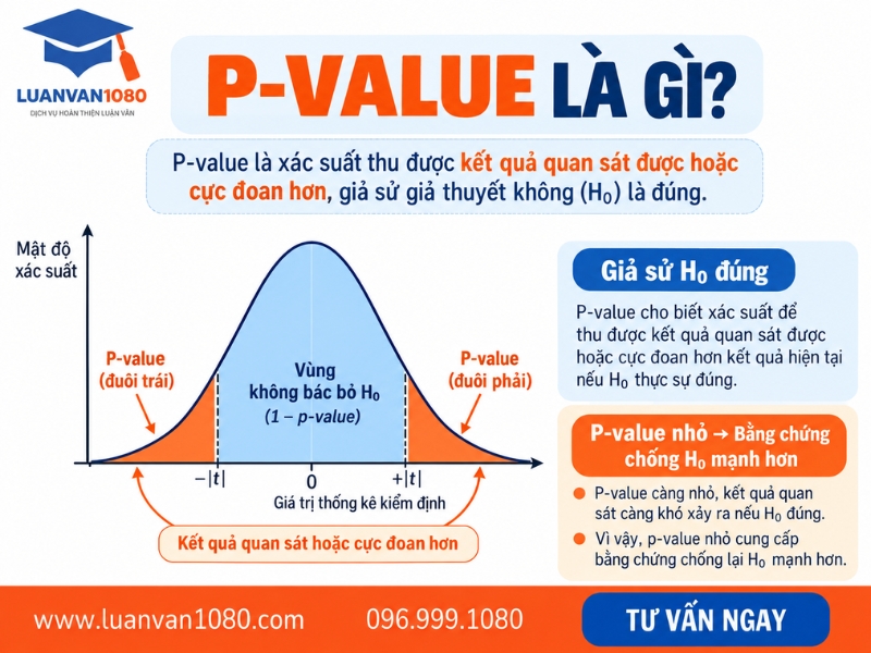 P-value là gì?